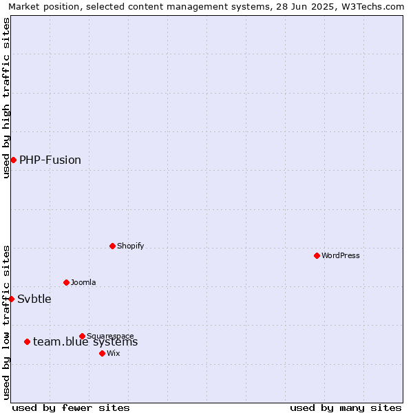 Market position of team.blue systems vs. PHP-Fusion vs. Svbtle