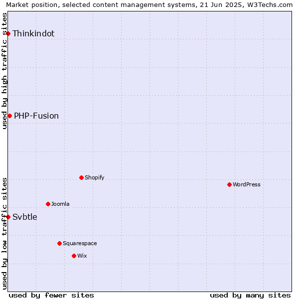 Market position of PHP-Fusion vs. Thinkindot vs. Svbtle