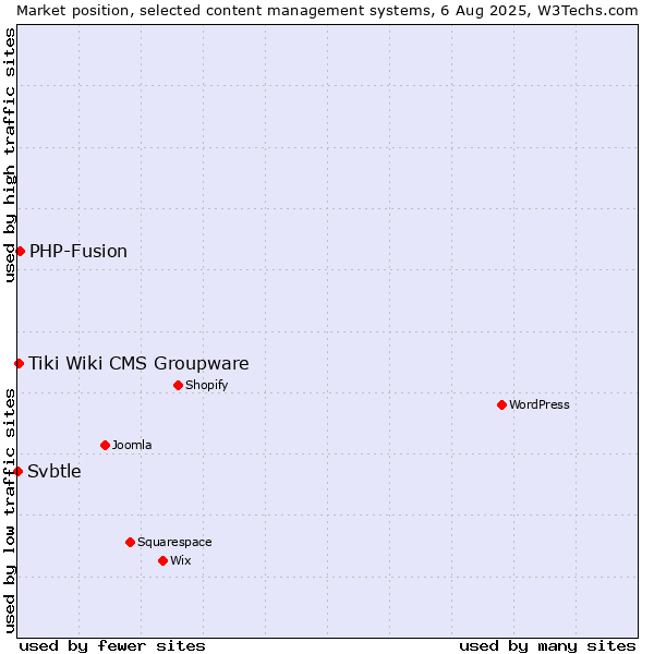 Market position of PHP-Fusion vs. Tiki Wiki CMS Groupware vs. Svbtle