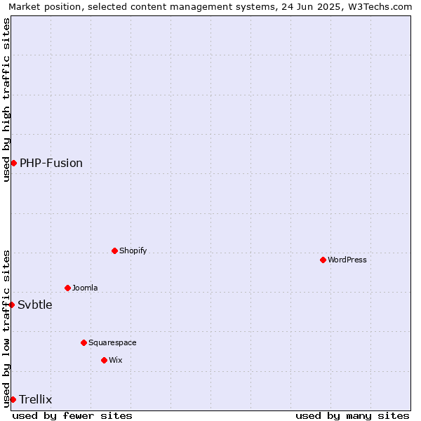 Market position of PHP-Fusion vs. Trellix vs. Svbtle