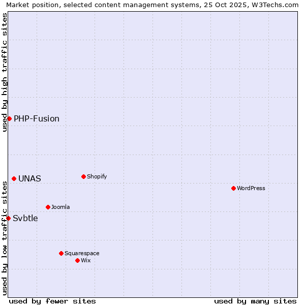 Market position of UNAS vs. PHP-Fusion vs. Svbtle