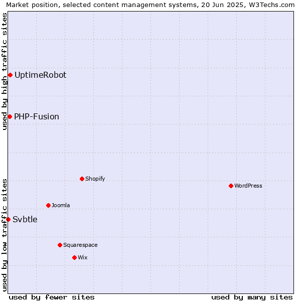 Market position of UptimeRobot vs. PHP-Fusion vs. Svbtle
