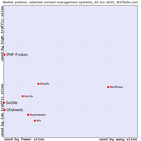 Market position of Utabweb vs. PHP-Fusion vs. Svbtle
