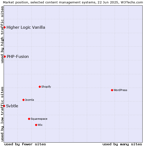 Market position of PHP-Fusion vs. Higher Logic Vanilla vs. Svbtle