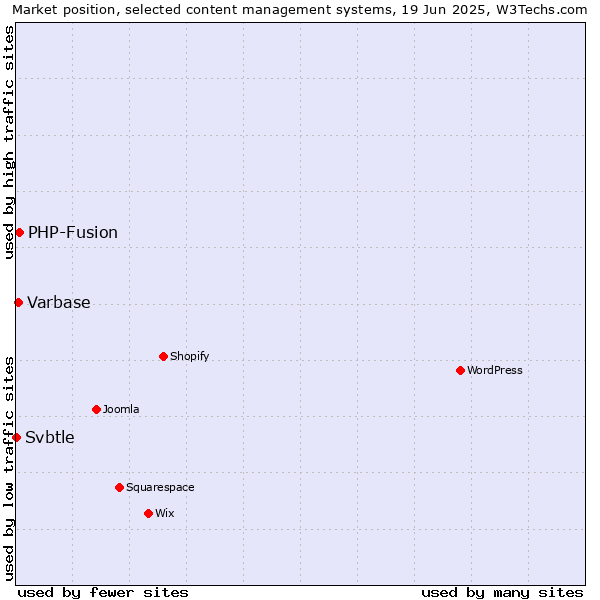 Market position of PHP-Fusion vs. Varbase vs. Svbtle