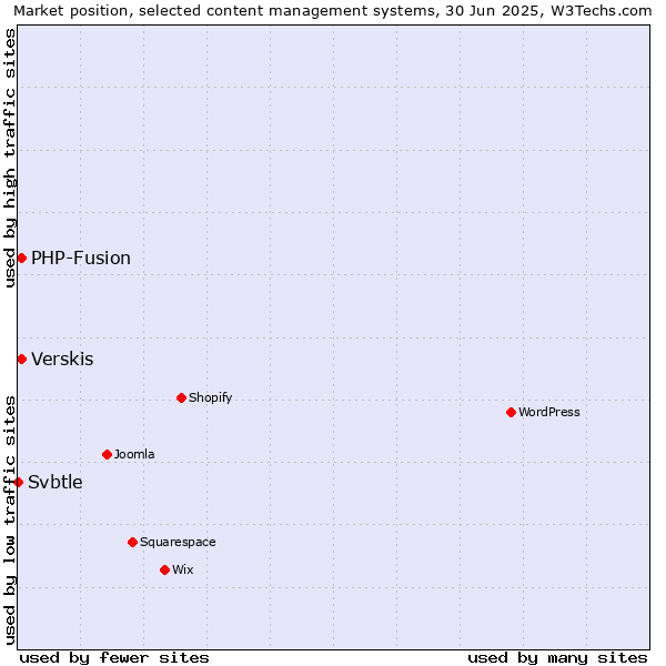 Market position of Verskis vs. PHP-Fusion vs. Svbtle