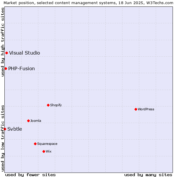 Market position of Visual Studio vs. PHP-Fusion vs. Svbtle