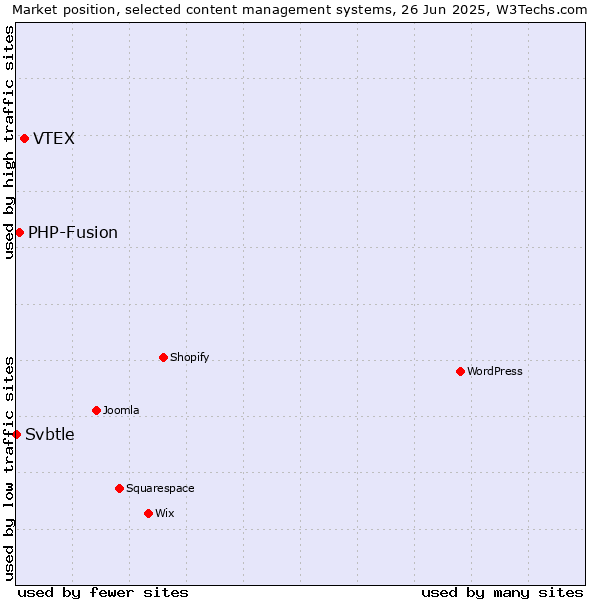 Market position of VTEX vs. PHP-Fusion vs. Svbtle
