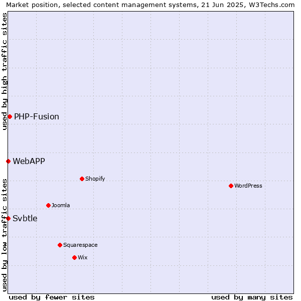Market position of PHP-Fusion vs. Svbtle vs. WebAPP