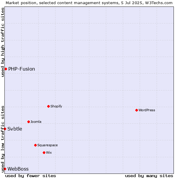 Market position of PHP-Fusion vs. WebBoss vs. Svbtle