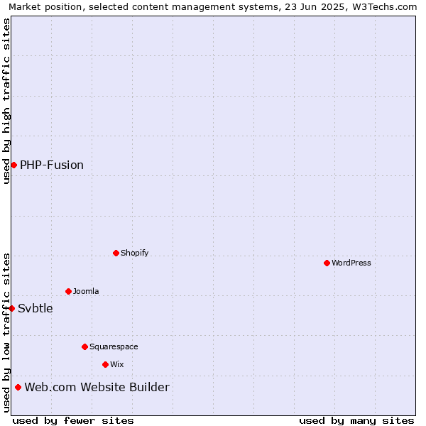 Market position of Web.com Website Builder vs. PHP-Fusion vs. Svbtle