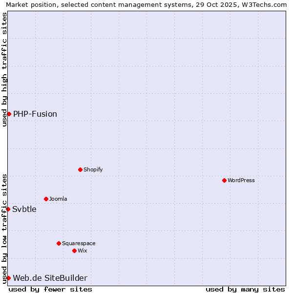 Market position of PHP-Fusion vs. Web.de SiteBuilder vs. Svbtle