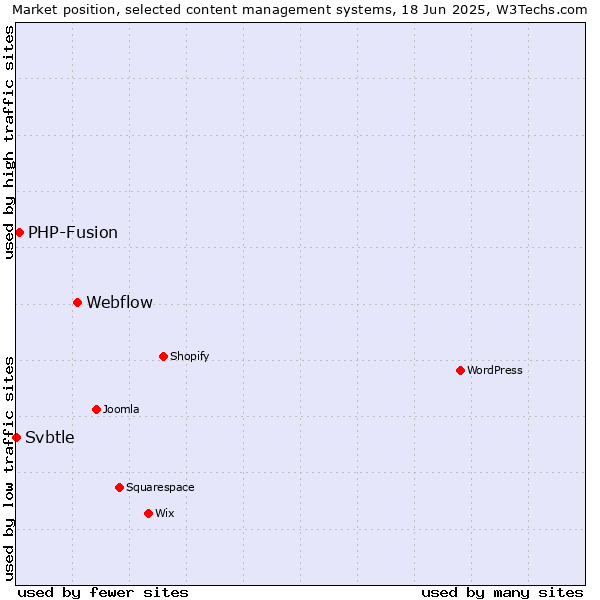 Market position of Webflow vs. PHP-Fusion vs. Svbtle