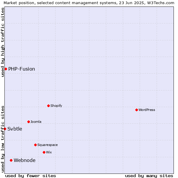 Market position of Webnode vs. PHP-Fusion vs. Svbtle