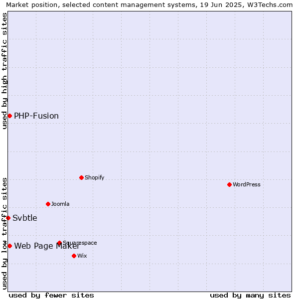 Market position of Web Page Maker vs. PHP-Fusion vs. Svbtle