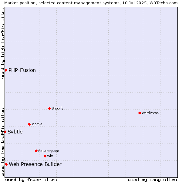 Market position of Web Presence Builder vs. PHP-Fusion vs. Svbtle