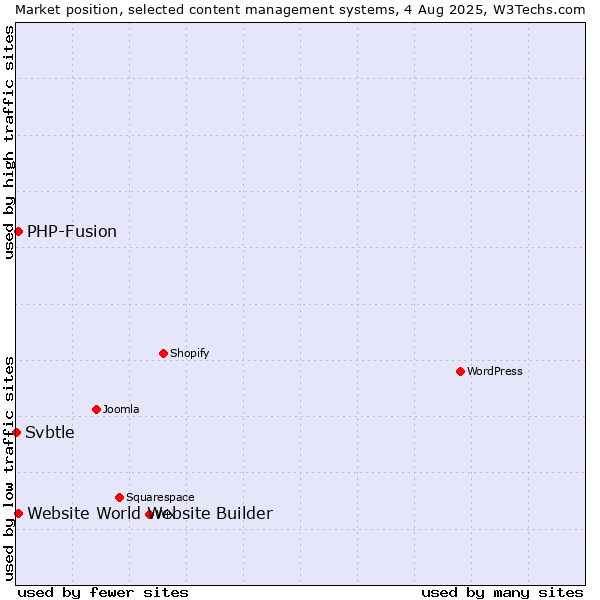 Market position of PHP-Fusion vs. Website World Website Builder vs. Svbtle