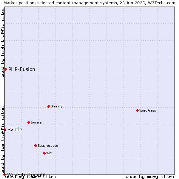 Market position of PHP-Fusion vs. Svbtle vs. WebSite Tonight