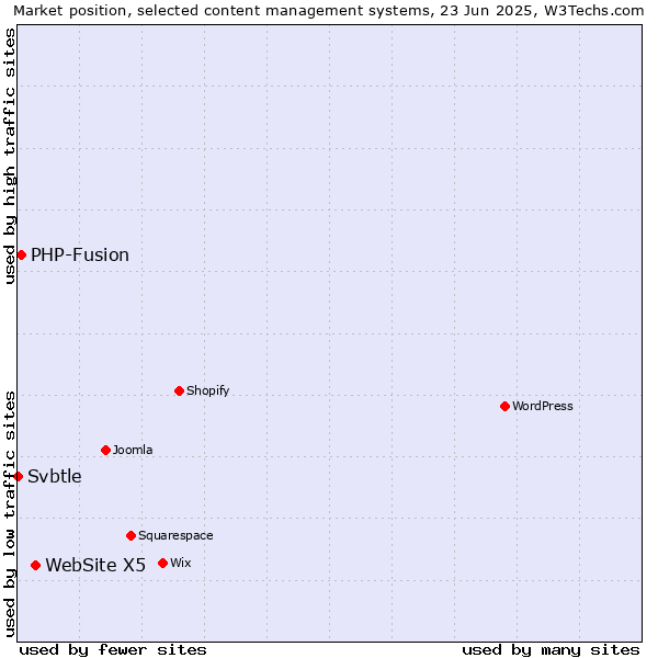 Market position of WebSite X5 vs. PHP-Fusion vs. Svbtle