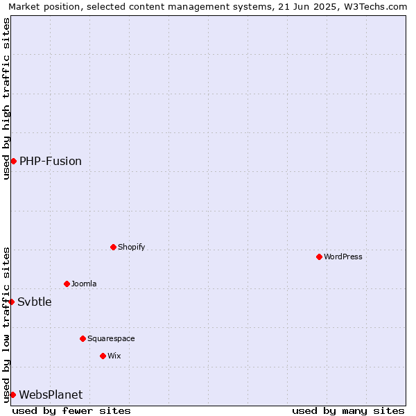 Market position of PHP-Fusion vs. WebsPlanet vs. Svbtle