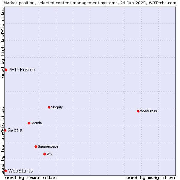 Market position of PHP-Fusion vs. WebStarts vs. Svbtle