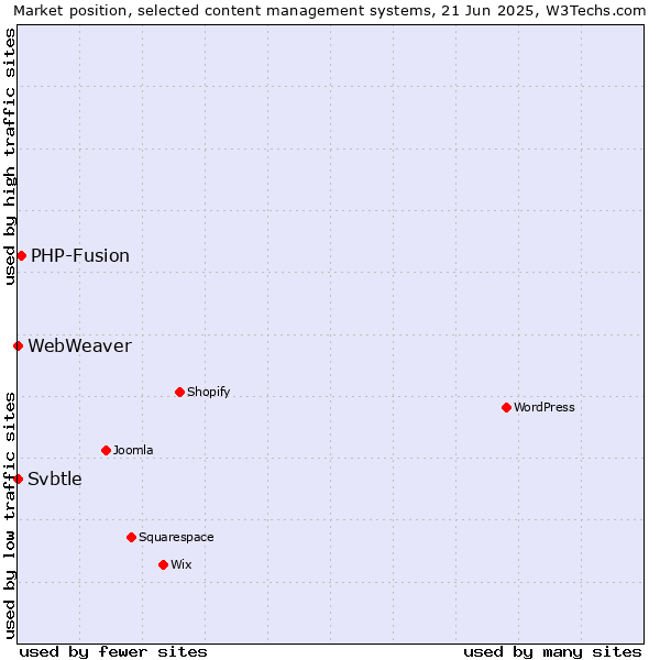 Market position of PHP-Fusion vs. Svbtle vs. WebWeaver