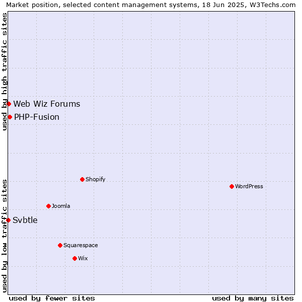 Market position of PHP-Fusion vs. Web Wiz Forums vs. Svbtle