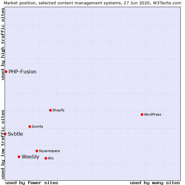 Market position of Weebly vs. PHP-Fusion vs. Svbtle