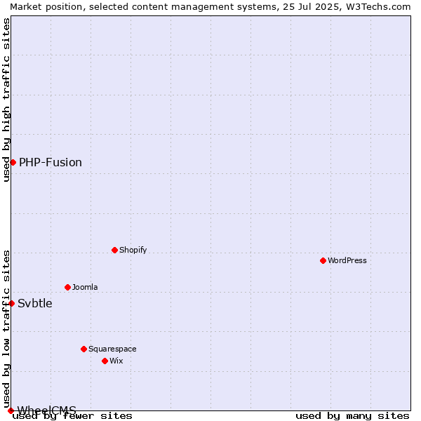 Market position of PHP-Fusion vs. Svbtle vs. WheelCMS
