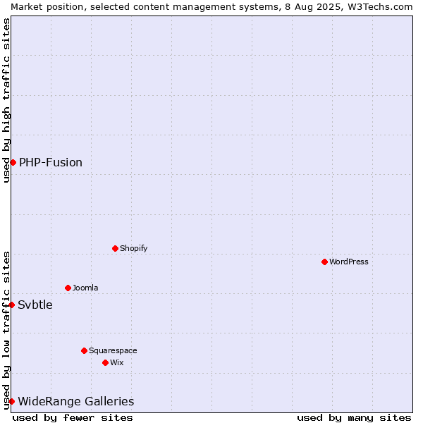 Market position of PHP-Fusion vs. WideRange Galleries vs. Svbtle