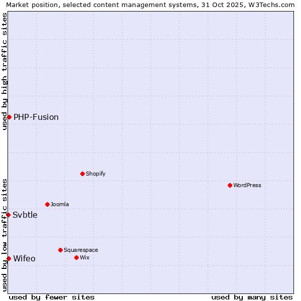 Market position of PHP-Fusion vs. Wifeo vs. Svbtle