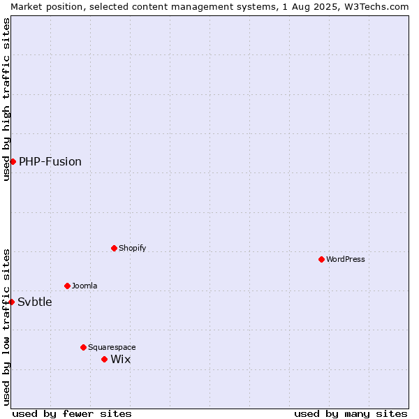 Market position of Wix vs. PHP-Fusion vs. Svbtle