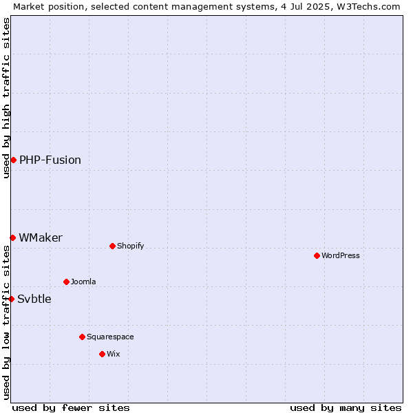 Market position of PHP-Fusion vs. WMaker vs. Svbtle