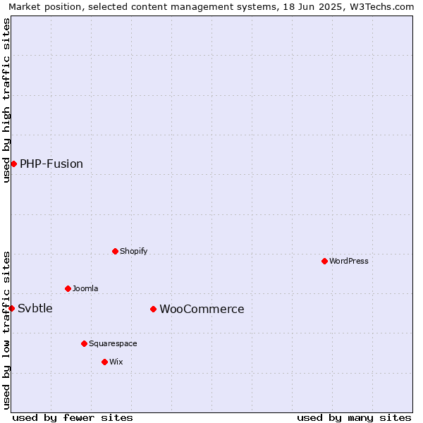 Market position of WooCommerce vs. PHP-Fusion vs. Svbtle