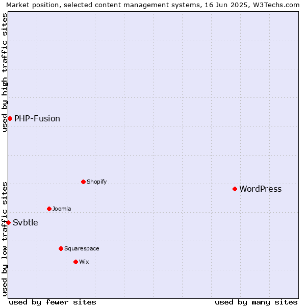 Market position of WordPress vs. PHP-Fusion vs. Svbtle
