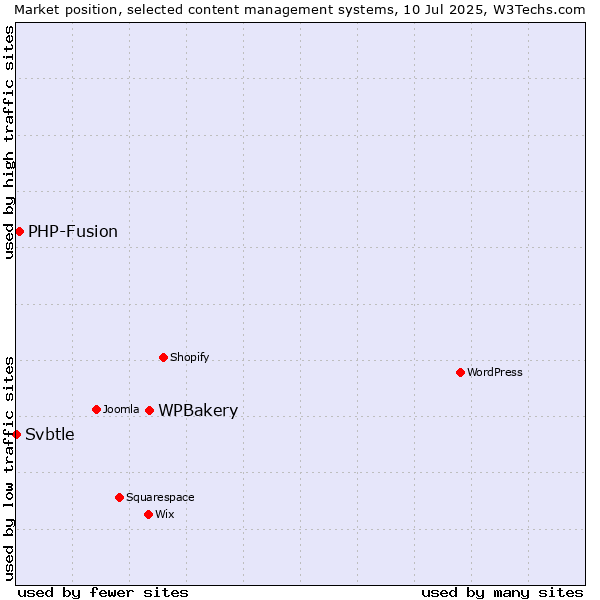 Market position of WPBakery vs. PHP-Fusion vs. Svbtle