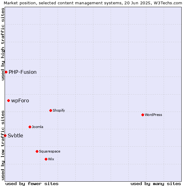 Market position of wpForo vs. PHP-Fusion vs. Svbtle