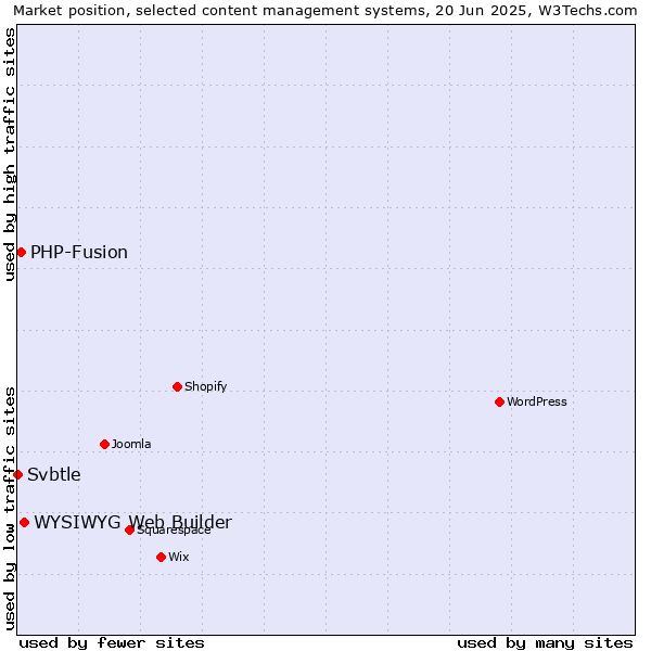 Market position of WYSIWYG Web Builder vs. PHP-Fusion vs. Svbtle