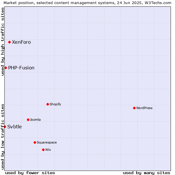 Market position of XenForo vs. PHP-Fusion vs. Svbtle