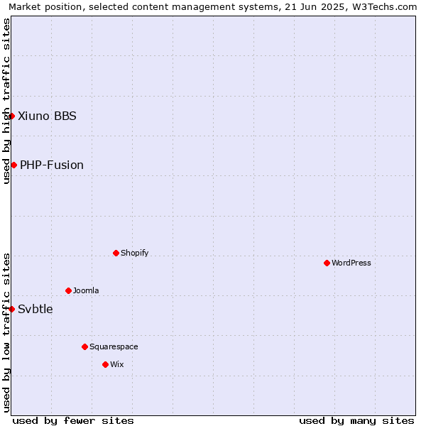 Market position of PHP-Fusion vs. Xiuno BBS vs. Svbtle