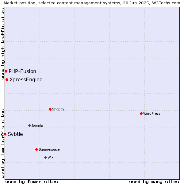 Market position of XpressEngine vs. PHP-Fusion vs. Svbtle