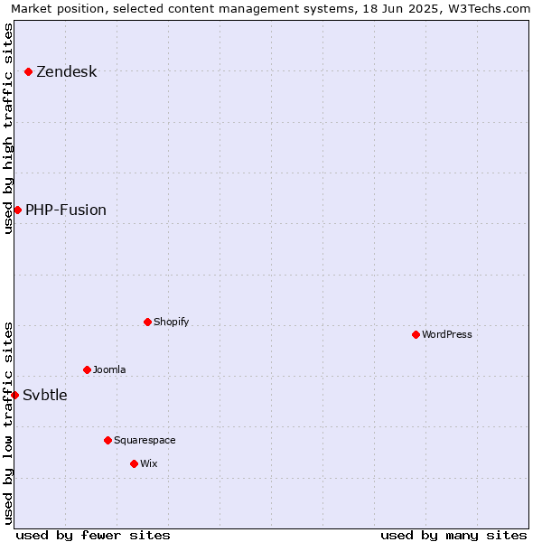 Market position of Zendesk vs. PHP-Fusion vs. Svbtle