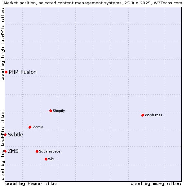 Market position of PHP-Fusion vs. ZMS vs. Svbtle