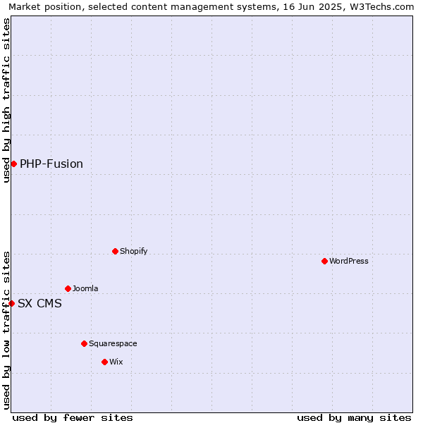 Market position of PHP-Fusion vs. SX CMS