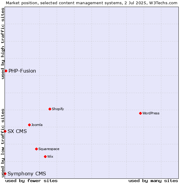 Market position of PHP-Fusion vs. SX CMS vs. Symphony CMS