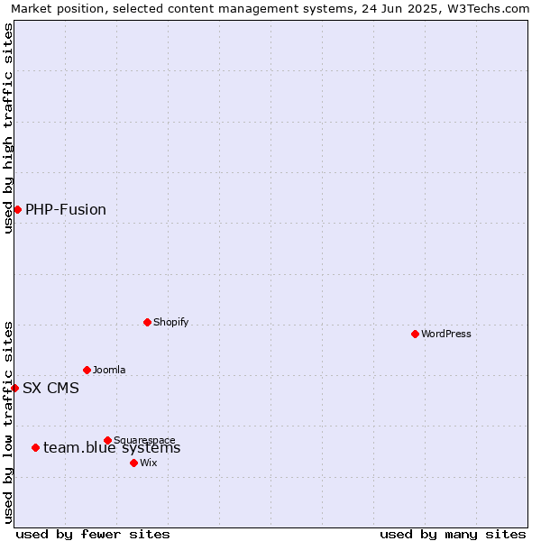 Market position of team.blue systems vs. PHP-Fusion vs. SX CMS