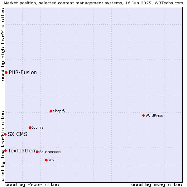 Market position of PHP-Fusion vs. Textpattern vs. SX CMS