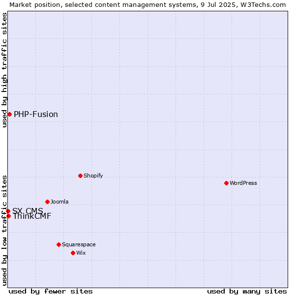 Market position of PHP-Fusion vs. ThinkCMF vs. SX CMS