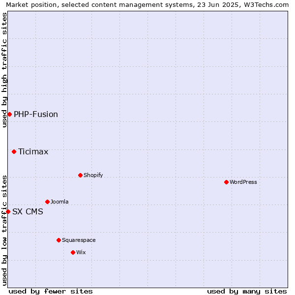 Market position of Ticimax vs. PHP-Fusion vs. SX CMS