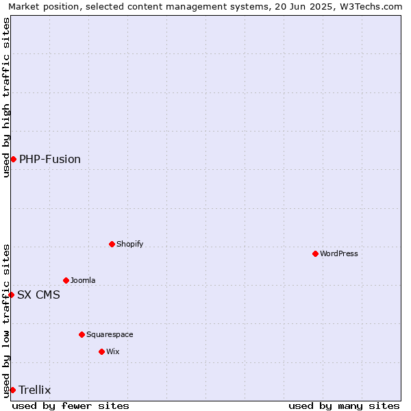 Market position of PHP-Fusion vs. Trellix vs. SX CMS